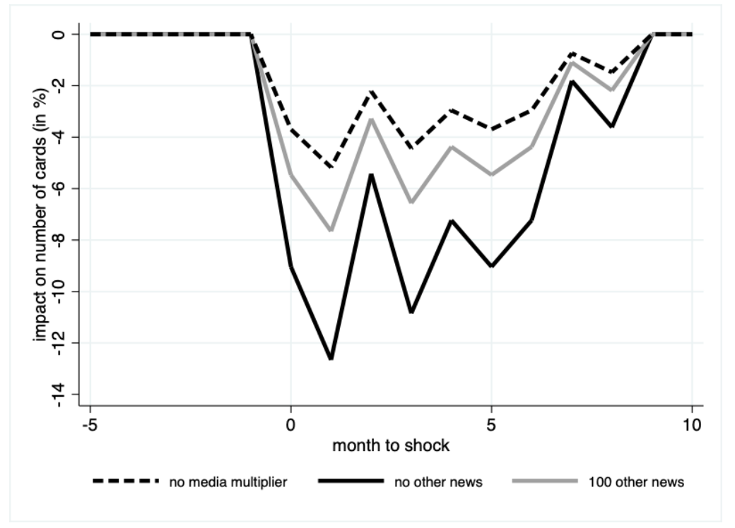 Simulated effect of a negative shock with multiplier effect